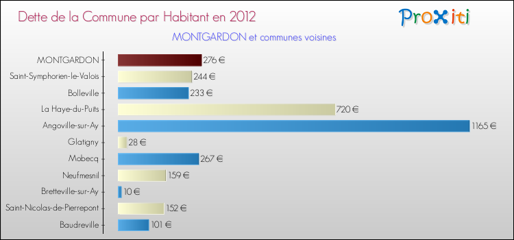 Dette par habitant de la commune en 2012 pour MONTGARDON et les communes proches Comparaison de la dette par habitant de la commune en 2012 pour MONTGARDON et les communes voisines
