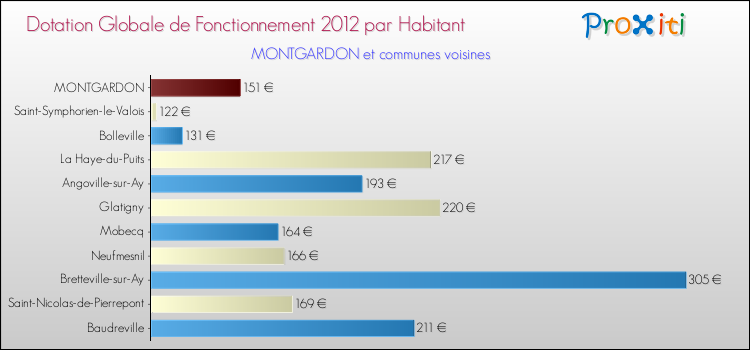Montant des dotations globales de fonctionnement DGF par Habitant pour MONTGARDON et les communes proches Comparaison des des dotations globales de fonctionnement DGF par habitant pour MONTGARDON et les communes voisines