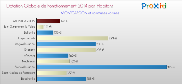 Montant des dotations globales de fonctionnement DGF par Habitant pour MONTGARDON et les communes proches en 2014. Comparaison des des dotations globales de fonctionnement DGF par habitant pour MONTGARDON et les communes voisines en 2014.