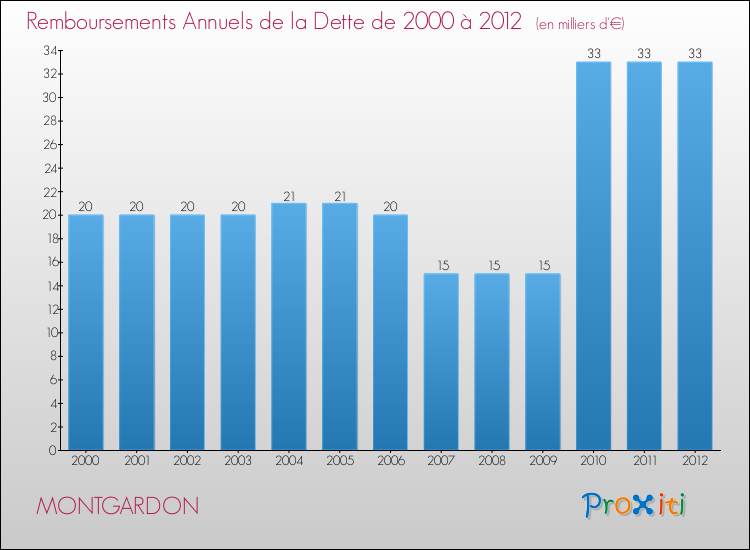 Evolution de l'annuité de la dette pour la commune de MONTGARDON de 2000 à 2012 Annuités de la dette pour MONTGARDON de 2000 à 2012