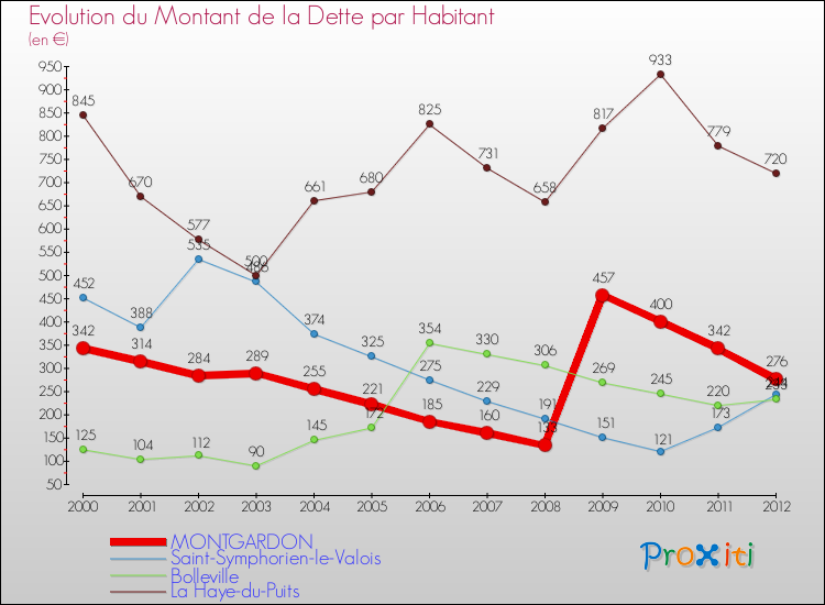 Evolution de la dette par habitant pour la commune de MONTGARDON et les communes proches de 2000 à 2012 Comparaison de la dette par habitant pour MONTGARDON et les communes voisines de 2000 à 2012