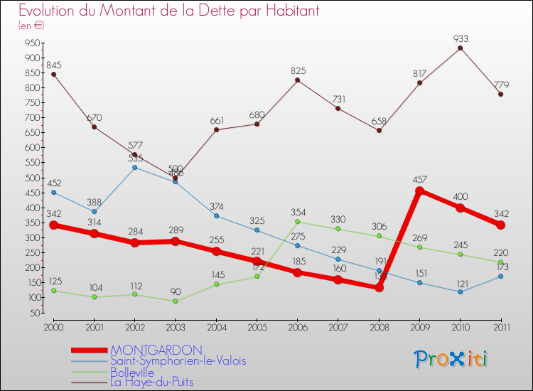 Evolution de la dette par habitant pour la commune de MONTGARDON et les communes proches Comparaison de la dette par habitant pour MONTGARDON et les communes voisines