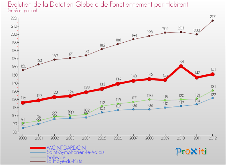 Evolution et montant de la dotation globale de fonctionnement par Habitant pour MONTGARDON et les communes proches Comparaison des dotations globales de fonctionnement par habitant pour MONTGARDON et les communes voisines