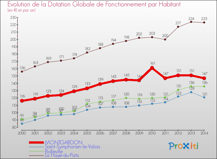 Evolution et montant de la dotation globale de fonctionnement par Habitant pour MONTGARDON et les communes proches de 2000 à 2014. Comparaison des dotations globales de fonctionnement par habitant pour MONTGARDON et les communes voisines de 2000 à 2014.