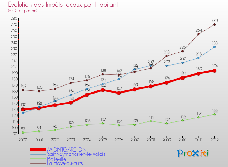 Evolution et montant des impôts locaux par Habitant pour MONTGARDON et les communes proches Comparaison des impôts locaux par habitant pour MONTGARDON et les communes voisines