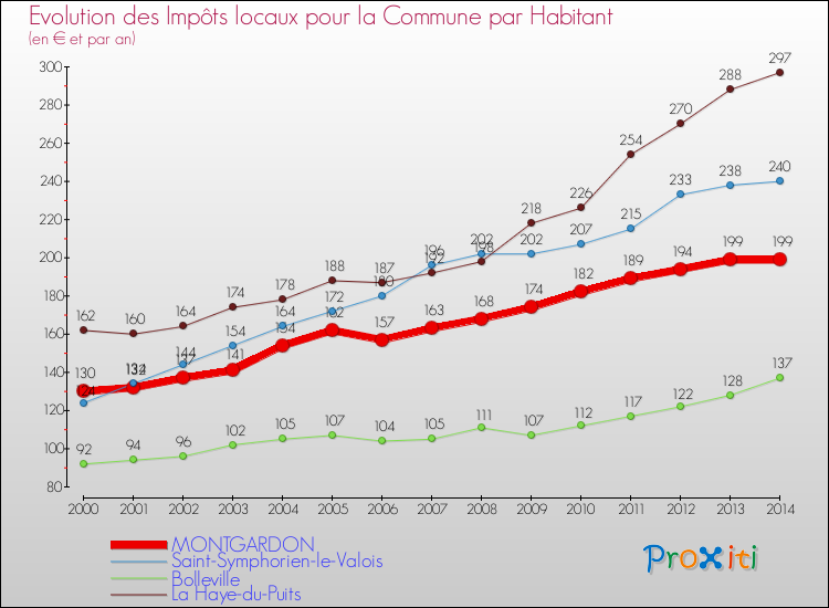 Evolution et montant des impôts locaux par Habitant pour MONTGARDON et les communes proches de 2000 à 2014 Comparaison des impôts locaux par habitant pour MONTGARDON et les communes voisines de 2000 à 2014