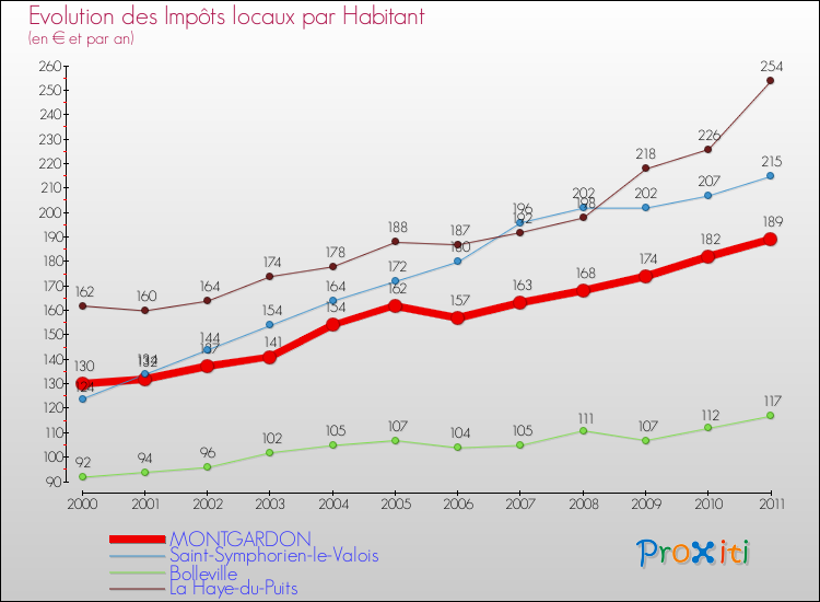 Evolution et montant des impôts locaux par Habitant pour MONTGARDON et les communes proches Comparaison des impôts locaux par habitant pour MONTGARDON et les communes voisines