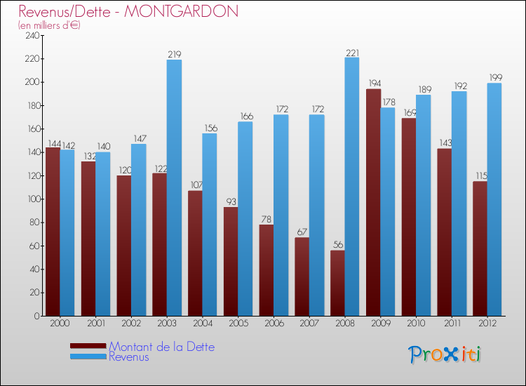 Evolution comparée de la dette et des revenus pour la commune de MONTGARDON de 2000 à 2012 Comparaison de la dette et des revenus pour MONTGARDON de 2000 à 2012