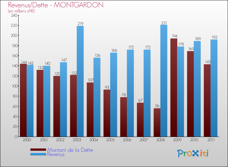 Evolution comparée de la dette et des revenus pour la commune de MONTGARDON de 2000 à 2011 Comparaison de la dette et des revenus pour MONTGARDON de 2000 à 2011