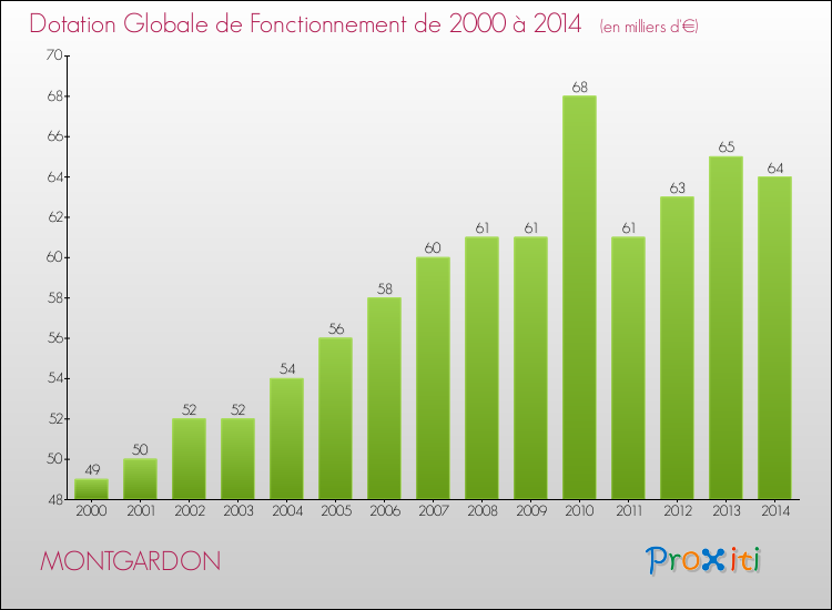 Evolution du montant de la Dotation Globale de Fonctionnement pour la commune de MONTGARDON de 2000 à 2014 Evolution du montant de la Dotation Globale de Fonctionnement pour MONTGARDON de 2000 à 2014