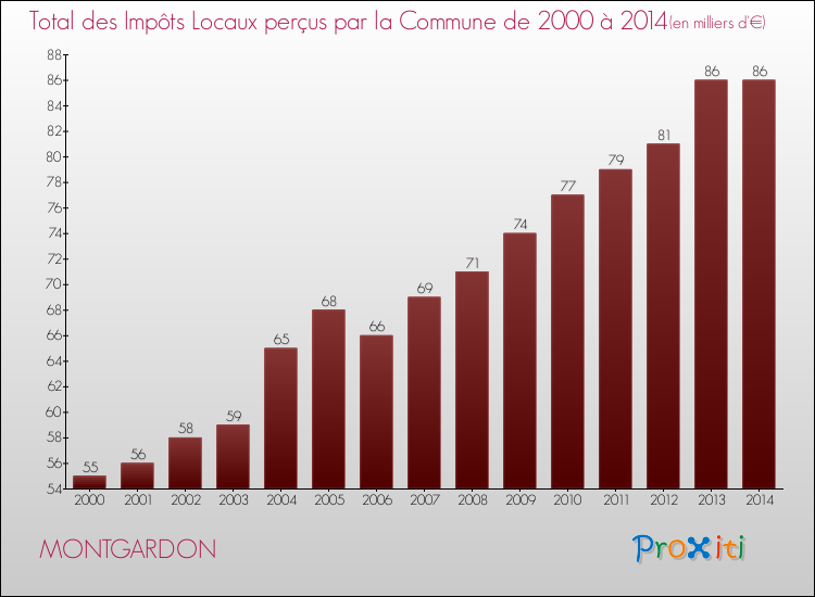 Evolution des Impôts Locaux pour la commune de MONTGARDON de 2000 à 2014 Evolution des Impôts Locaux pour MONTGARDON de 2000 à 2014