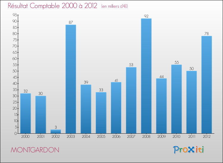 Evolution du résultat comptable pour la commune de MONTGARDON de 2000 à 2012 Evolution du résultat comptable pour MONTGARDON de 2000 à 2012