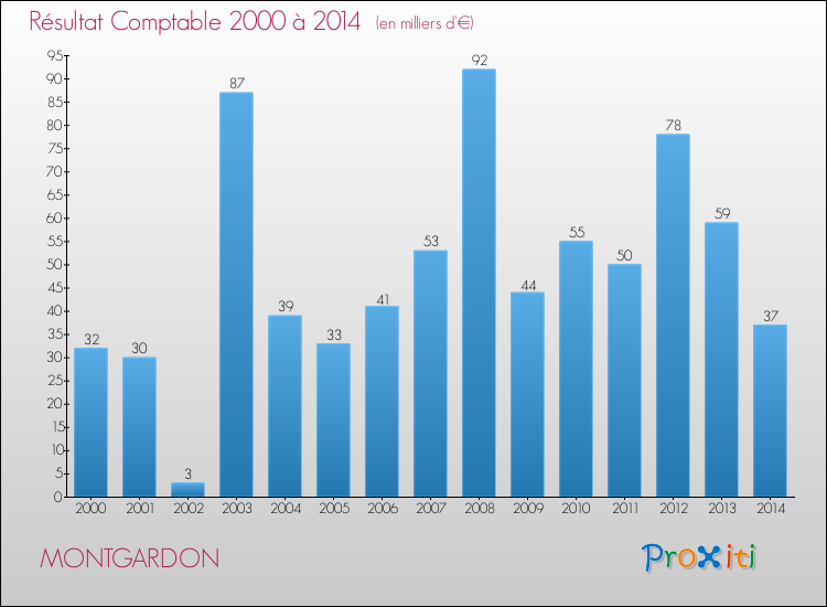Evolution du résultat comptable pour la commune de MONTGARDON de 2000 à 2014 Evolution du résultat comptable pour MONTGARDON de 2000 à 2014