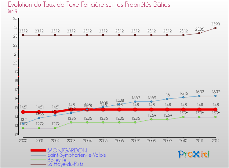Evolution du taux de la taxe foncière sur le bati pour MONTGARDON et les communes proches de 2000 à 2012 Comparaison des taux de taxe foncière sur le bati pour MONTGARDON et les communes voisines de 2000 à 2012