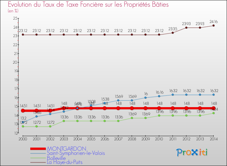 Evolution du taux de la taxe foncière sur le bati pour MONTGARDON et les communes proches de 2000 à 2014 Comparaison des taux de taxe foncière sur le bati pour MONTGARDON et les communes voisines de 2000 à 2014