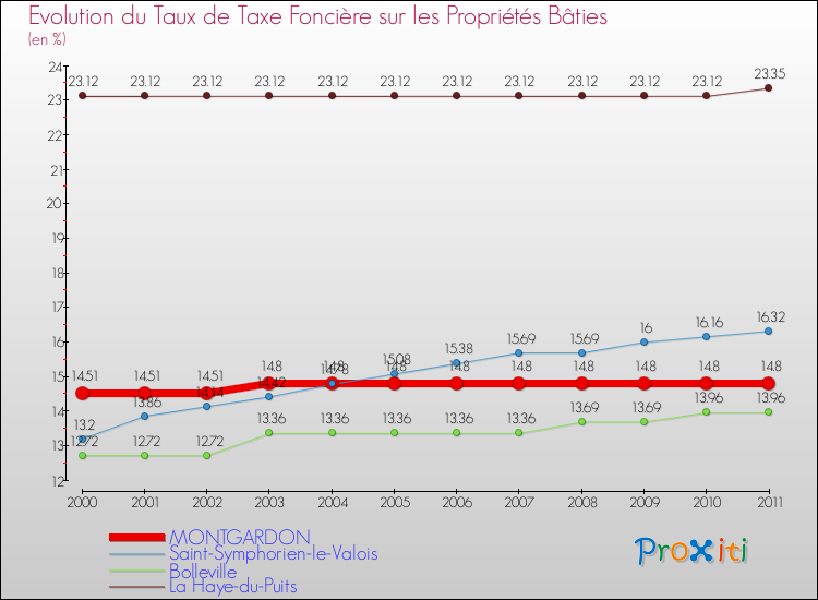 Evolution du taux de la taxe foncière sur le bati pour MONTGARDON et les communes proches Comparaison des taux de taxe foncière sur le bati pour MONTGARDON et les communes voisines
