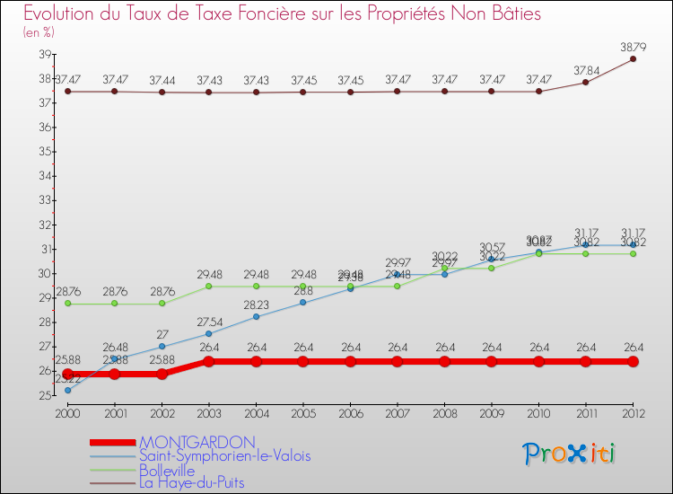 Evolution du taux de la taxe foncière sur les immeubles et terrains non batis pour MONTGARDON et les communes proches de 2000 à 2012 Comparaison des taux de la taxe foncière sur les immeubles et terrains non batis pour MONTGARDON et les communes voisines de 2000 à 2012