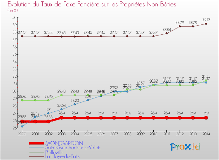 Evolution du taux de la taxe foncière sur les immeubles et terrains non batis pour MONTGARDON et les communes proches de 2000 à 2014 Comparaison des taux de la taxe foncière sur les immeubles et terrains non batis pour MONTGARDON et les communes voisines de 2000 à 2014