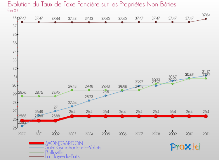 Evolution du taux de la taxe foncière sur les immeubles et terrains non batis pour MONTGARDON et les communes proches Comparaison des taux de la taxe foncière sur les immeubles et terrains non batis pour MONTGARDON et les communes voisines