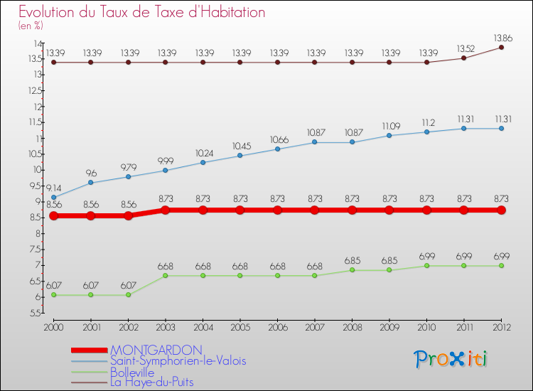 Evolution du taux de la taxe d'habitation pour MONTGARDON et les communes proches Comparaison des taux de la taxe d'habitation pour MONTGARDON et les communes voisines