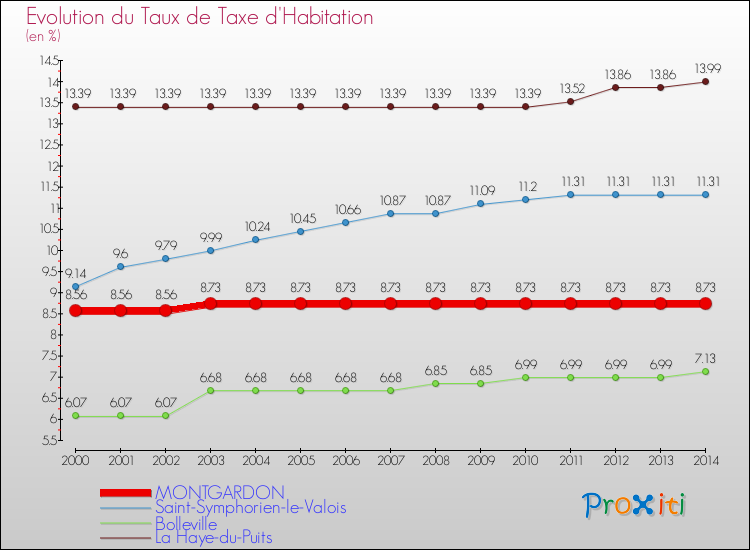 Evolution du taux de la taxe d'habitation pour MONTGARDON et les communes proches de 2000 à 2014 Comparaison des taux de la taxe d'habitation pour MONTGARDON et les communes voisines de 2000 à 2014