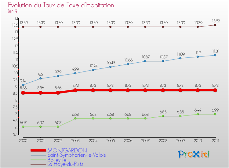 Evolution du taux de la taxe d'habitation pour MONTGARDON et les communes proches Comparaison des taux de la taxe d'habitation pour MONTGARDON et les communes voisines