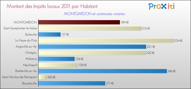 Montant des impôts locaux par Habitant pour MONTGARDON et les communes proches Comparaison des impôts locaux par habitant pour MONTGARDON et les communes voisines