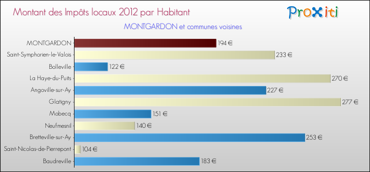 Montant des impôts locaux par Habitant pour MONTGARDON et les communes proches Comparaison des impôts locaux par habitant pour MONTGARDON et les communes voisines