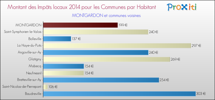 Montant des impôts locaux par Habitant pour MONTGARDON et les communes proches en 2014 Comparaison des impôts locaux par habitant pour MONTGARDON et les communes voisines en 2014