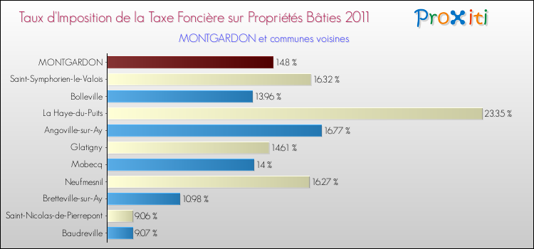 Taux d'imposition de la taxe foncière sur le bati 2011 pour MONTGARDON et les communes proches Comparaison des taux d'imposition de la taxe foncière sur le bati 2011 pour MONTGARDON et les communes voisines