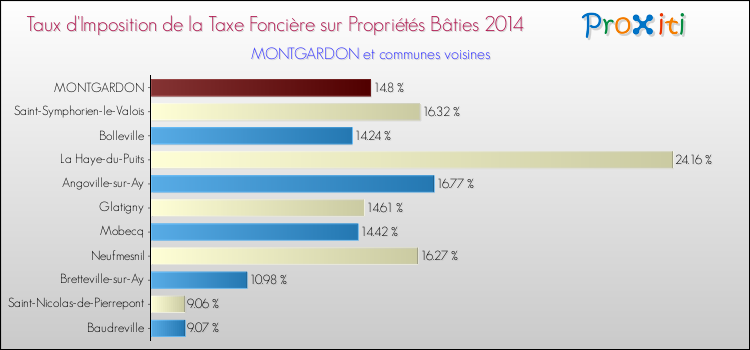 Taux d'imposition de la taxe foncière sur le bati 2014 pour MONTGARDON et les communes proches Comparaison des taux d'imposition de la taxe foncière sur le bati 2014 pour MONTGARDON et les communes voisines