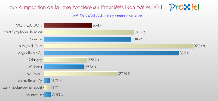 Taux d'imposition de la taxe foncière sur les immeubles et terrains non batis 2011 pour MONTGARDON et les communes proches Comparaison des taux d'imposition de la taxe foncière sur les immeubles et terrains non batis 2011 pour MONTGARDON et les communes voisines