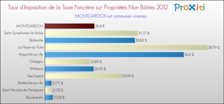 Taux d'imposition de la taxe foncière sur les immeubles et terrains non batis 2012 pour MONTGARDON et les communes proches Comparaison des taux d'imposition de la taxe foncière sur les immeubles et terrains non batis 2012 pour MONTGARDON et les communes voisines