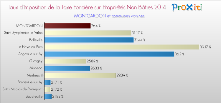 Taux d'imposition de la taxe foncière sur les immeubles et terrains non batis 2014 pour MONTGARDON et les communes proches Comparaison des taux d'imposition de la taxe foncière sur les immeubles et terrains non batis 2014 pour MONTGARDON et les communes voisines