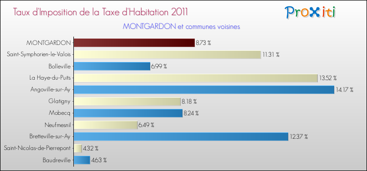 Taux d'imposition de la taxe d'habitation 2011 pour MONTGARDON et les communes proches Comparaison des taux d'imposition de la taxe d'habitation 2011 pour MONTGARDON et les communes voisines