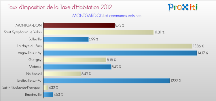 Taux d'imposition de la taxe d'habitation 2012 pour MONTGARDON et les communes proches Comparaison des taux d'imposition de la taxe d'habitation 2012 pour MONTGARDON et les communes voisines