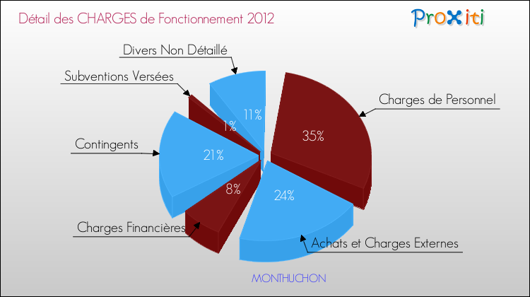 Décomposition des Charges de Fonctionnement 2012 de la commune de MONTHUCHON Charges de Fonctionnement 2012 pour la commune de MONTHUCHON