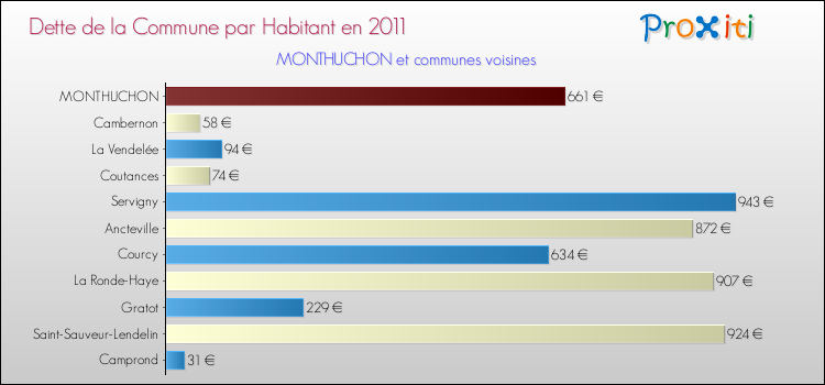 Dette par habitant de la commune en 2011 pour MONTHUCHON et les communes proches Comparaison de la dette par habitant de la commune en 2011 pour MONTHUCHON et les communes voisines