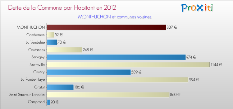 Dette par habitant de la commune en 2012 pour MONTHUCHON et les communes proches Comparaison de la dette par habitant de la commune en 2012 pour MONTHUCHON et les communes voisines
