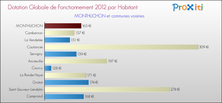 Montant des dotations globales de fonctionnement DGF par Habitant pour MONTHUCHON et les communes proches Comparaison des des dotations globales de fonctionnement DGF par habitant pour MONTHUCHON et les communes voisines