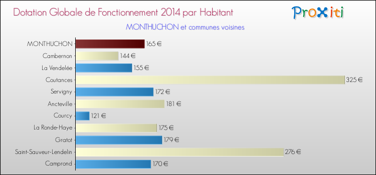 Montant des dotations globales de fonctionnement DGF par Habitant pour MONTHUCHON et les communes proches en 2014. Comparaison des des dotations globales de fonctionnement DGF par habitant pour MONTHUCHON et les communes voisines en 2014.