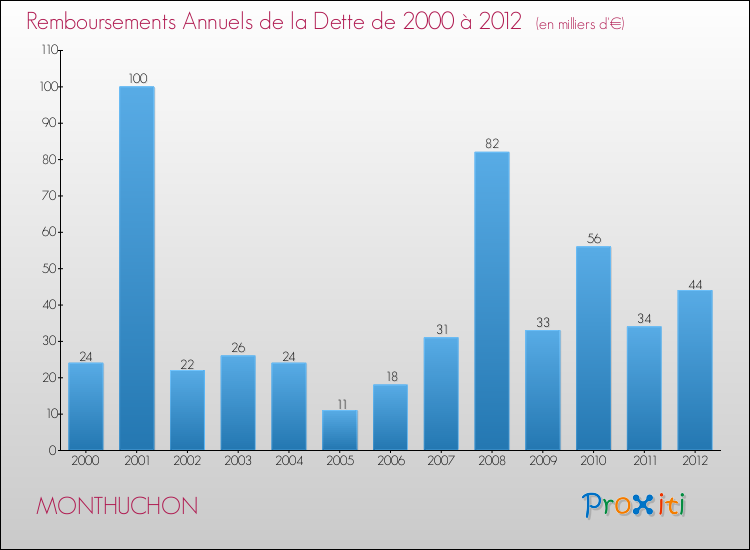 Evolution de l'annuité de la dette pour la commune de MONTHUCHON de 2000 à 2012 Annuités de la dette pour MONTHUCHON de 2000 à 2012