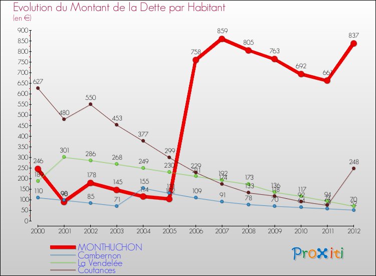 Evolution de la dette par habitant pour la commune de MONTHUCHON et les communes proches de 2000 à 2012 Comparaison de la dette par habitant pour MONTHUCHON et les communes voisines de 2000 à 2012