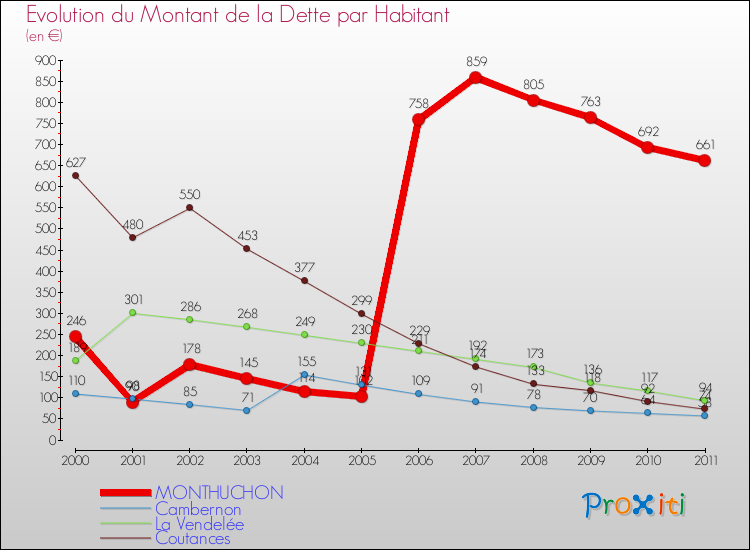 Evolution de la dette par habitant pour la commune de MONTHUCHON et les communes proches Comparaison de la dette par habitant pour MONTHUCHON et les communes voisines