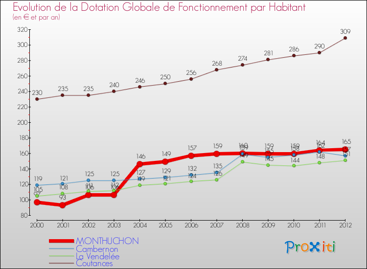 Evolution et montant de la dotation globale de fonctionnement par Habitant pour MONTHUCHON et les communes proches Comparaison des dotations globales de fonctionnement par habitant pour MONTHUCHON et les communes voisines