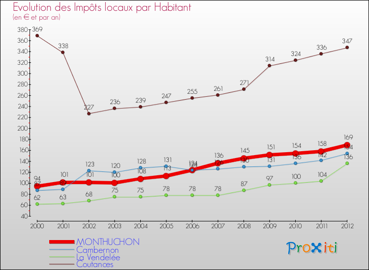 Evolution et montant des impôts locaux par Habitant pour MONTHUCHON et les communes proches Comparaison des impôts locaux par habitant pour MONTHUCHON et les communes voisines