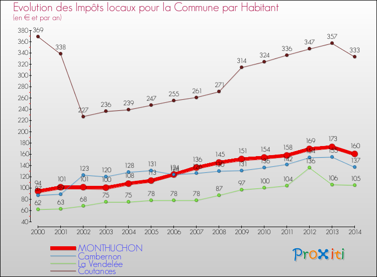 Evolution et montant des impôts locaux par Habitant pour MONTHUCHON et les communes proches de 2000 à 2014 Comparaison des impôts locaux par habitant pour MONTHUCHON et les communes voisines de 2000 à 2014