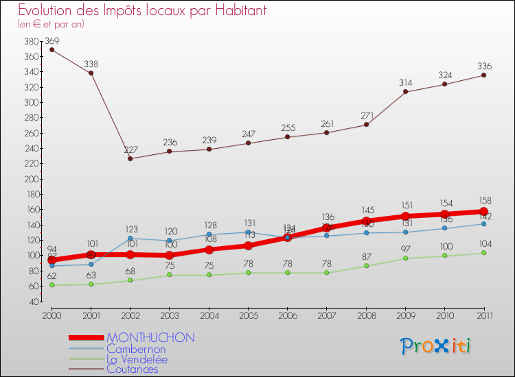Evolution et montant des impôts locaux par Habitant pour MONTHUCHON et les communes proches Comparaison des impôts locaux par habitant pour MONTHUCHON et les communes voisines