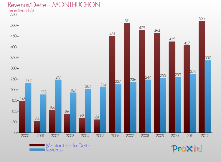 Evolution comparée de la dette et des revenus pour la commune de MONTHUCHON de 2000 à 2012 Comparaison de la dette et des revenus pour MONTHUCHON de 2000 à 2012