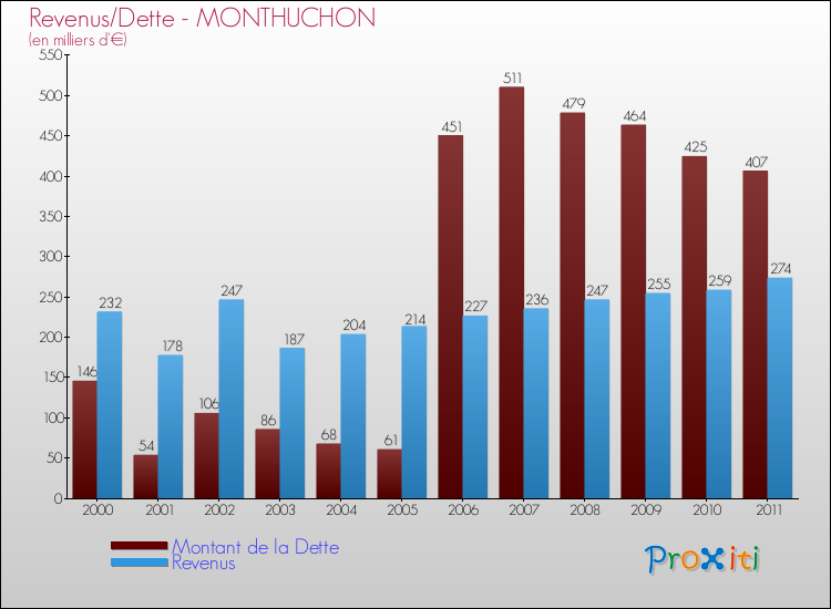 Evolution comparée de la dette et des revenus pour la commune de MONTHUCHON de 2000 à 2011 Comparaison de la dette et des revenus pour MONTHUCHON de 2000 à 2011
